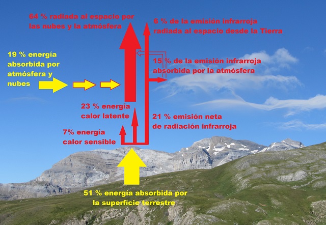 Radiación solar saliente