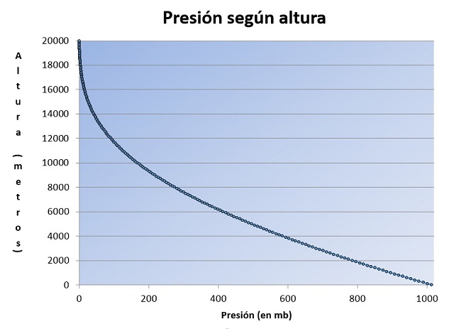 Presión vs Altura