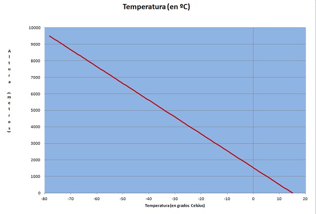 Temperatura vs Altura