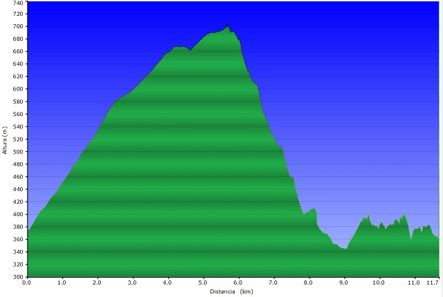 Pefil de la ruta al Montolier de Périllos