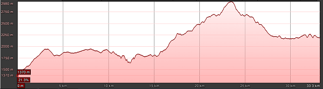 Perfil de la ruta al Mondoto i a la Punta de las Olas per la Faja de la Pardina