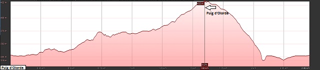 Perfil de la ruta al Puig d'Olorda