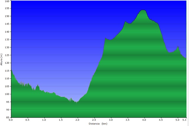 Perfil de la Ruta por Gallecs