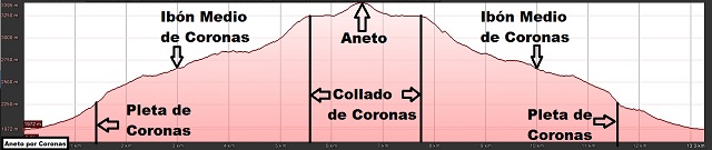 Perfil de la ruta al Aneto por Coronas