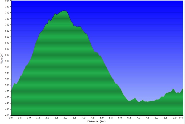 Perfil de la ruta del Turó Gros