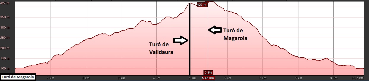 Perfil Turó Magarola