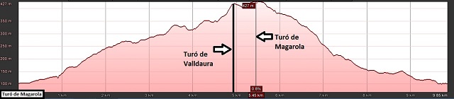 Perfil de la ruta al Turó de Magarola