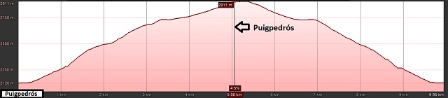Perfil de la ruta al Puigpedrós