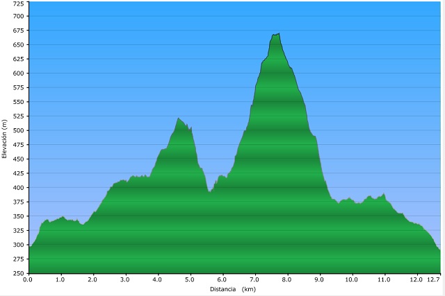 Perfil de la ruta a Guanta y al Puig de la Creu