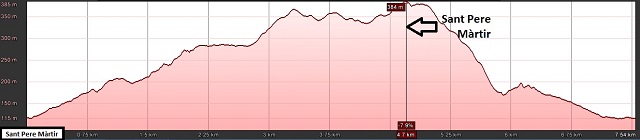 Perfil de la ruta a Sant Pere Màrtir