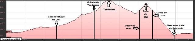 Perfil de la ruta a los picos de Tendeñera y Otal