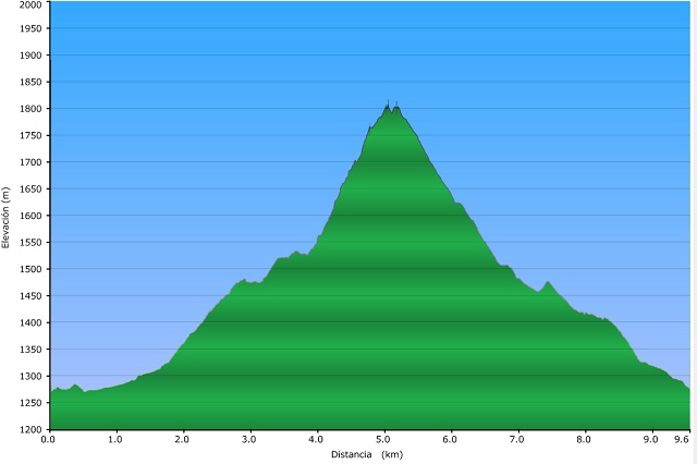 Perfil de la ruta circular al Peñagolosa