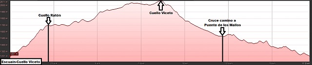 Perfil de la ruta circular de Escuaín a Cuello Viceto