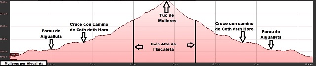 Perfil de la ruta al Tuc de Mulleres por Aigualluts