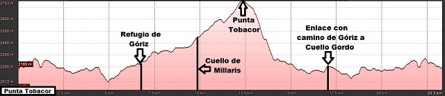 Perfil de la ruta a la Punta Tobacor