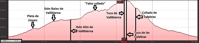 Perfil de la ruta al Vallibierna, al Paso del Caballo y a la Tuca de las Culebras