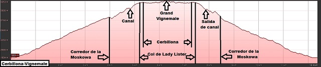 Perfil de la ruta al Cerbillona y al Grand Vignemale por la Moskowa