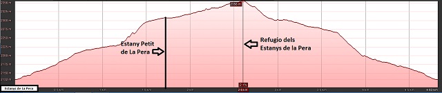 Perfil de la ruta al Refugio y als Estanys de la Pera