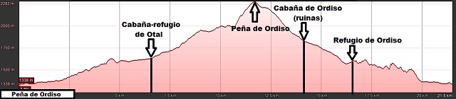 Perfil de la ruta circular a la Peña de Ordiso