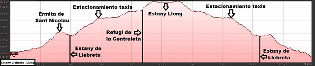 Perfil de la ruta al Estany Llong y al Estany de Llebreta
