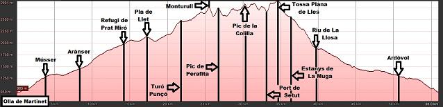 Perfil de l' Olla de Martinet