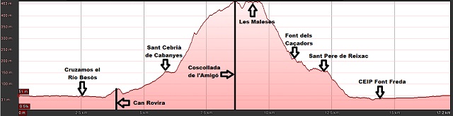 Perfil de la ruta Sant Cebrià de Cabanyes, les Maleses y Sant Pere de Reixac