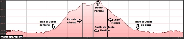 Perfil de la ruta al Añisclo por su canal NO y a Monte Perdido