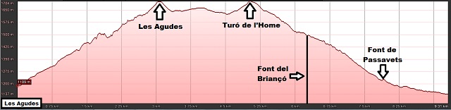 Perfil de la ruta a Les Agudes por Castellets