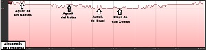 Perfil de la ruta por Aiguamolls de l'Empordà