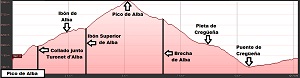 Perfil de la ruta al Pico de Alba