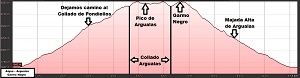 Perfil de la ruta a los picos de Algas, Argualas y Garmo Negro