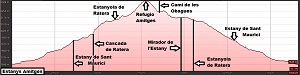 Perfil de la ruta a los Estanys d'Amitges