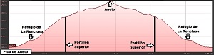 Perfil de la ruta al Aneto por La Renclusa