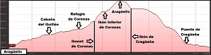 Perfil de la ruta al Aragüells