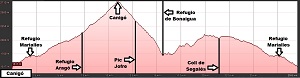 Perfil de la ruta circular al Canigó
