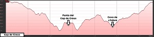 Perfil del itinerario geológico al Cap de Creus