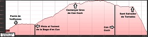 Perfil de la ruta al Castanyer Gros de Can Cuch