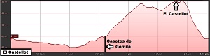 Perfil de la ruta a El Castellot
