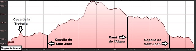 Perfil de la vuelta a Cingles de Queralt