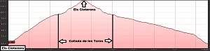 Perfil de la ruta a Els Cloterons