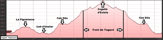 Perfil de la ruta a La Figuerassa y al Cogulló d'Estela