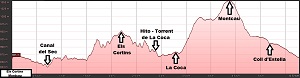 Perfil de la ruta a Els Cortins y al Montcau