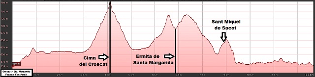 Perfil de la ruta al Croscat y al Santa Margarida