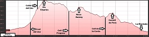 Perfil de la ruta a Els Emprius y a Roca Sareny