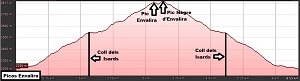 Perfil de la ruta al Pico de Envalira