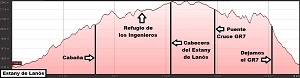 Perfil de la ruta circular al Estany de Lanós