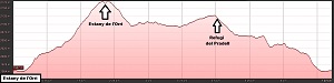 Perfil de la ruta al Estany de l'Orri