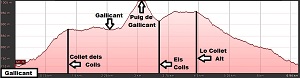 Perfil de la ruta al Puig de Gallicant desde Arbolí