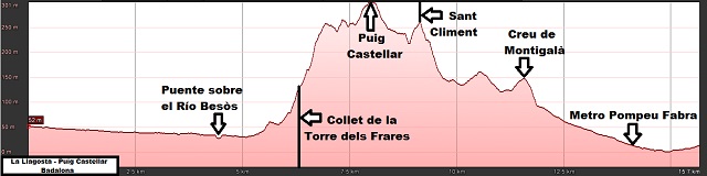 Perfil de la ruta de La Llagosta a Badalona por el Puig Castellar