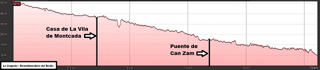 Perfil de la ruta de La Llagosta a la desembocadura del Besòs